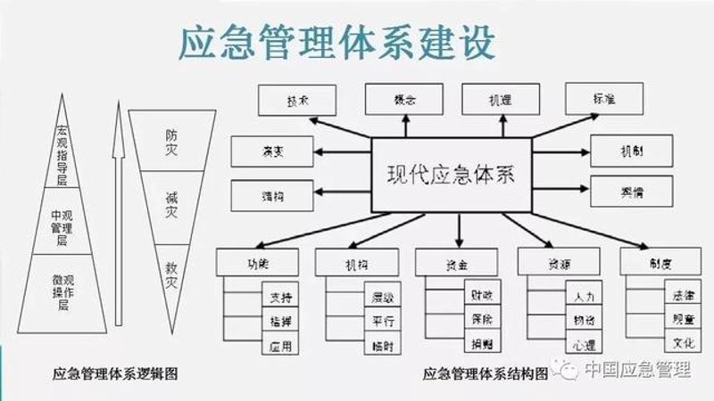 应急体系建设